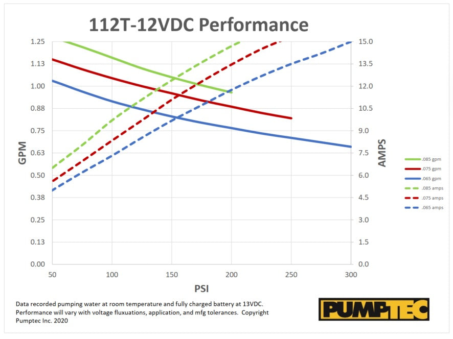 Triple R Tru-Test 12VDC Hydrostatic Test Pump – 250 PSI, 2.2 GPM Lightweight Portable Tester with Stainless Components & Metal Carry Case