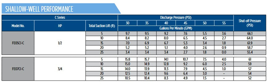 Franklin C Series Convertible Jet Pump – Cast Iron Shallow/Deep Well Pump – 1/2 HP & 3/4 HP