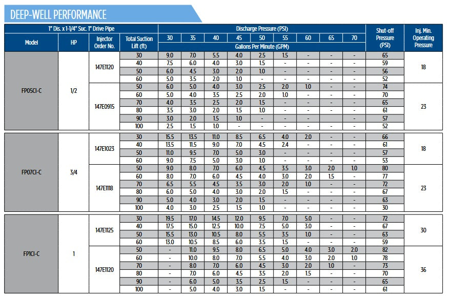 Franklin RM2 Convertible Jet Pumps – Cast Iron Shallow/Deep Well Pumps – 1/2 to 1 HP