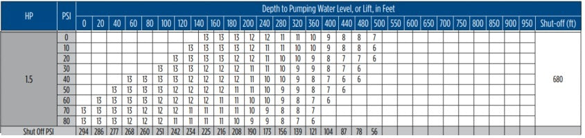 Franklin Electric FS Series 1.5 HP Flow Chart