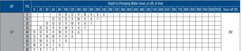 Franklin Electric FS Series 1/2 HP Flow Chart