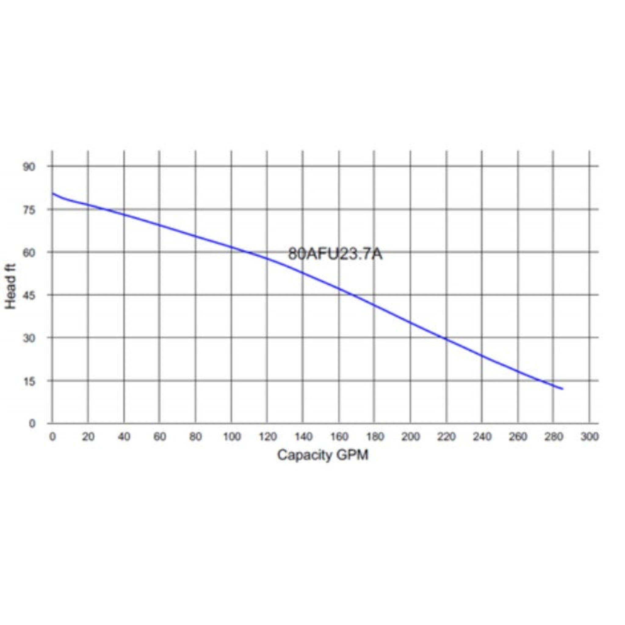 HCP 5 HP 3" Sewage Pumps | 2" Solids | Single and Three Phase Models Pump Curve Cleanflow