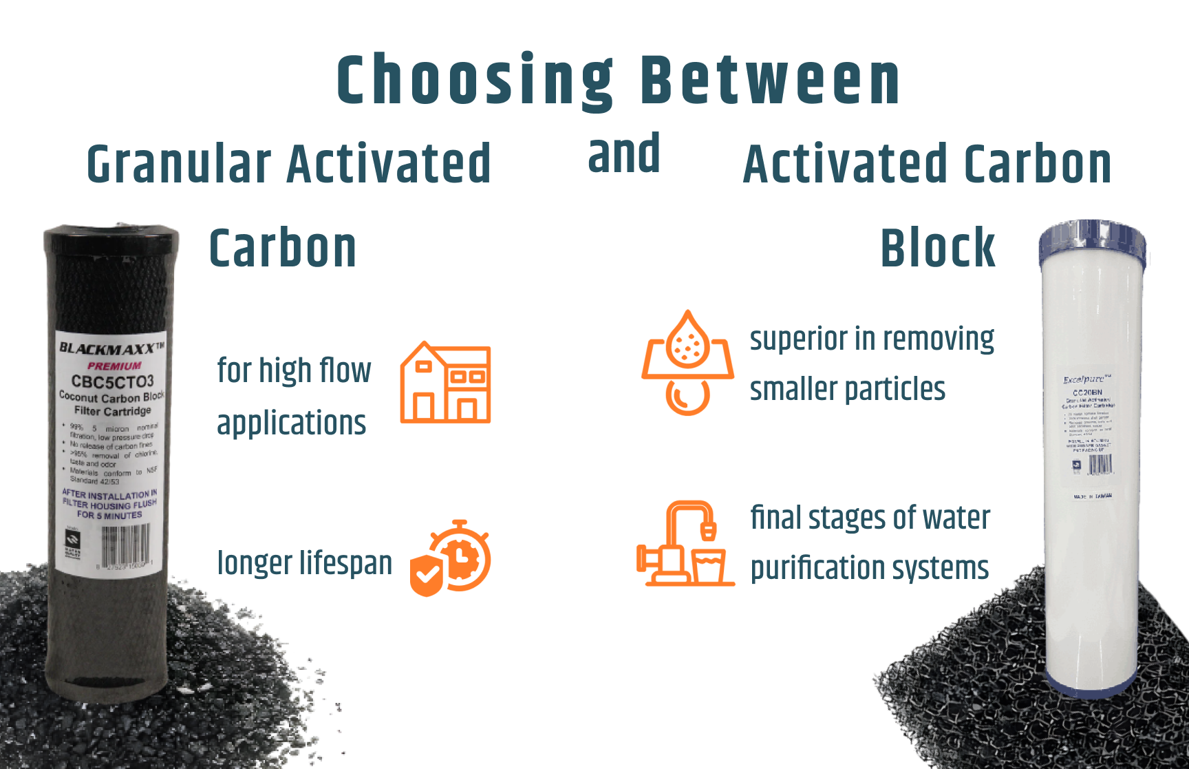 Choosing Between Granular Activated Carbon (GAC) and Activated Carbon Block (CB) Water Filters: Which is Best for You?