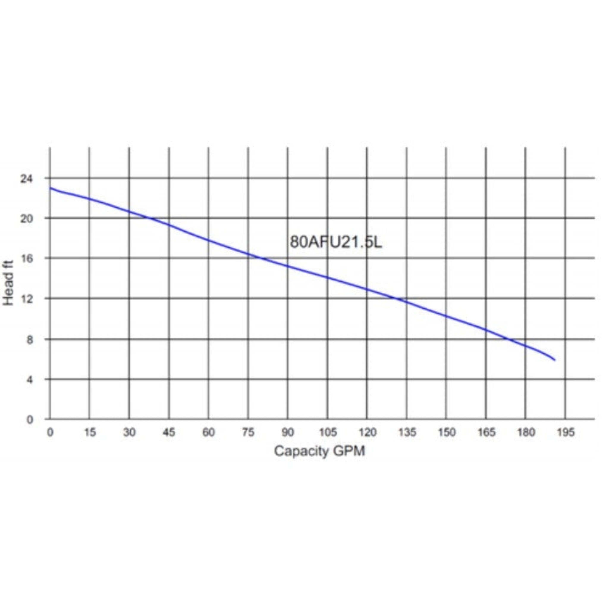 HCP 2 HP 3" Sewage Pumps | 3" Solids | Single and Three Phase Models  Pump Curve Cleanflow