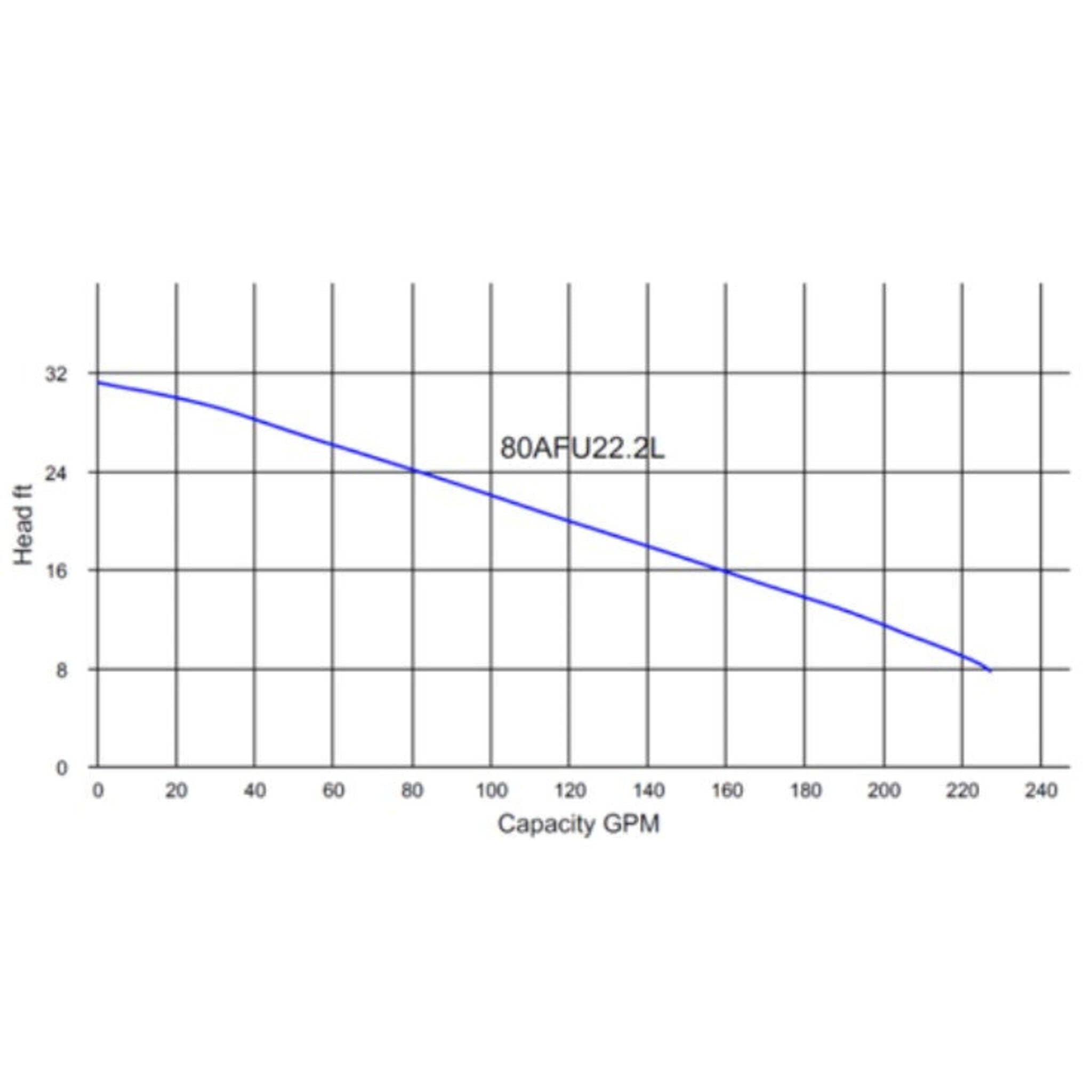 HCP 3 HP 3" Sewage Pumps | 3" Solids | Single and Three Phase Models  Pump Curve | Cleanflow