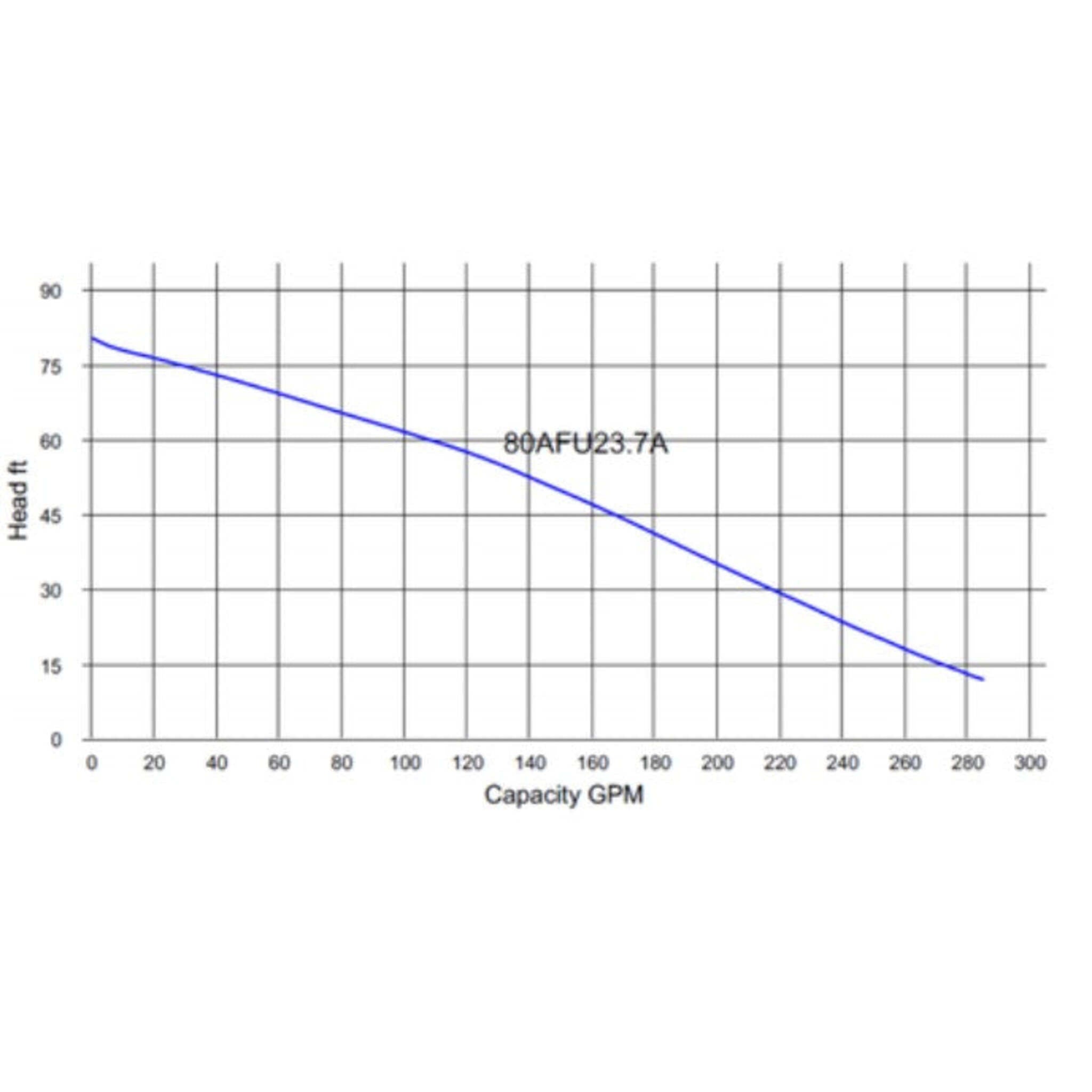 HCP 5 HP 3" Sewage Pumps | 2" Solids | Single and Three Phase Models  Pump Curve Cleanflow