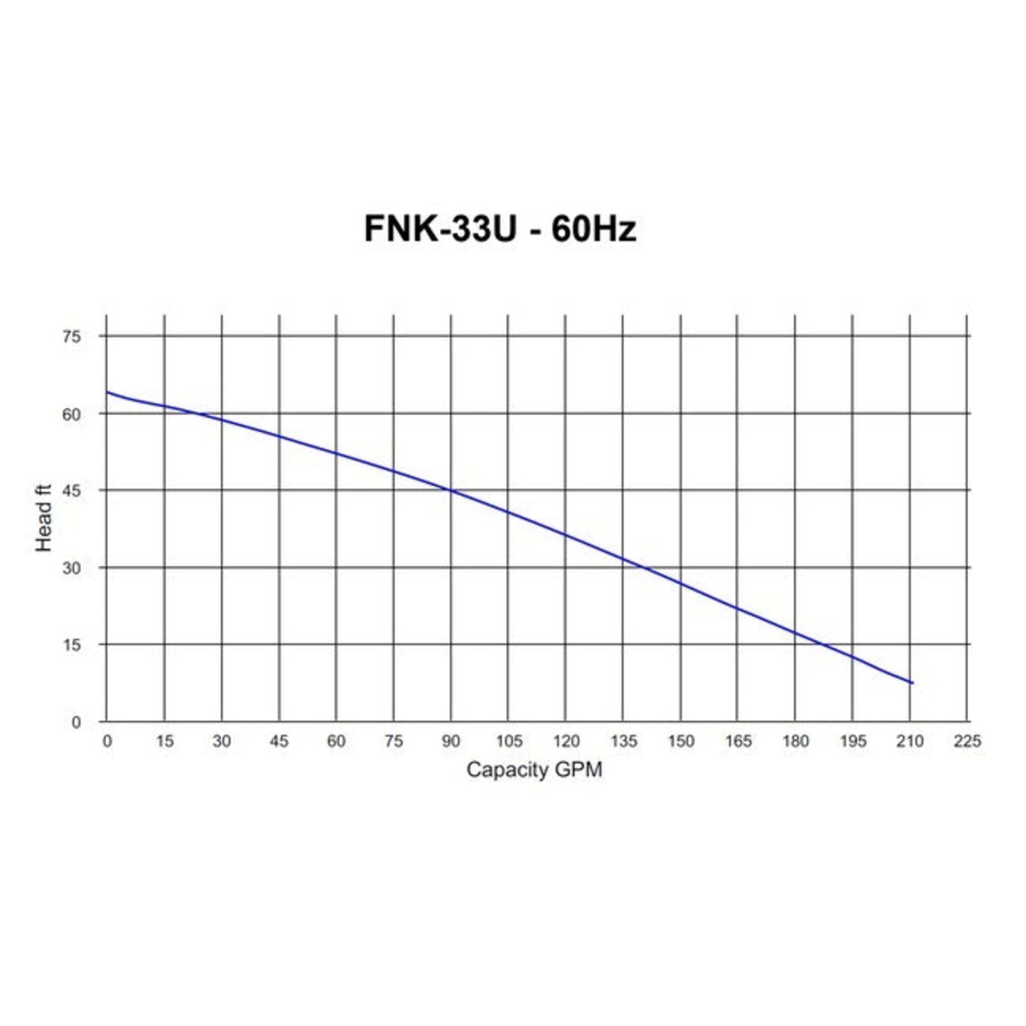 HCP Model FNK-33U Sewage Pump Curve