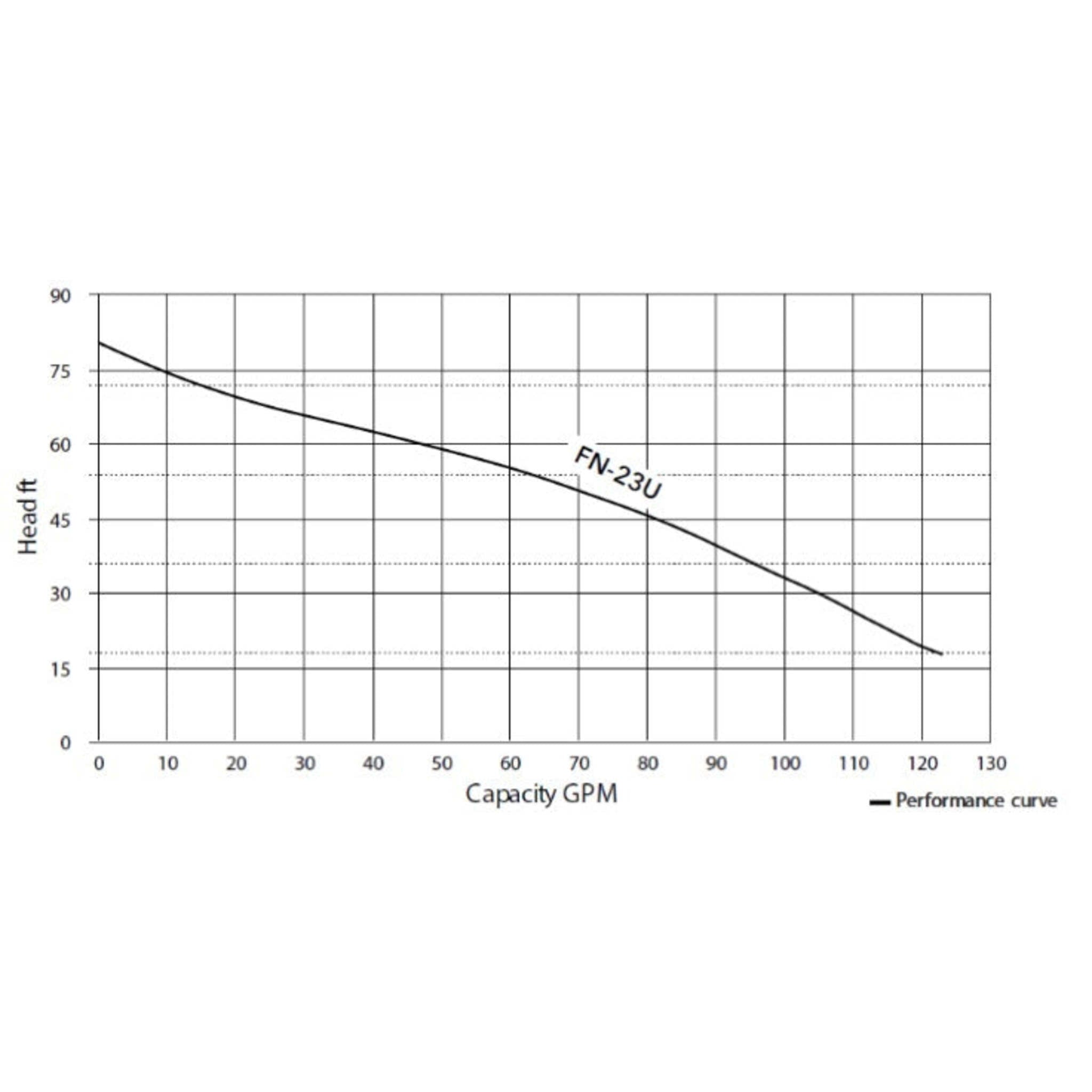 HCP Model FN-23U-612LEX 2" Submersible Effluent Pump Curve