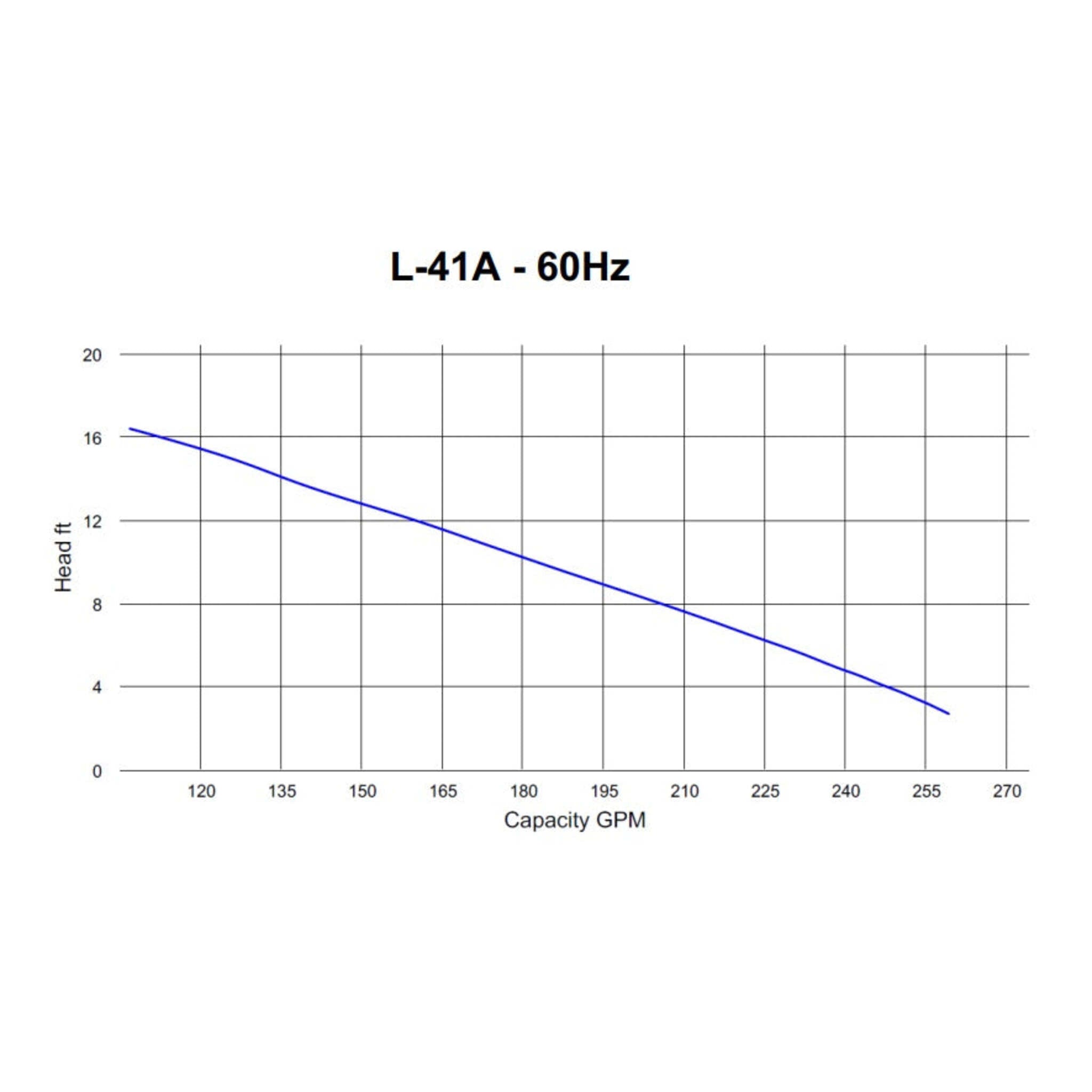 HCP Model L-41A-6117EP 4" Submersible Dewatering Pump | 1 HP Pump Curve