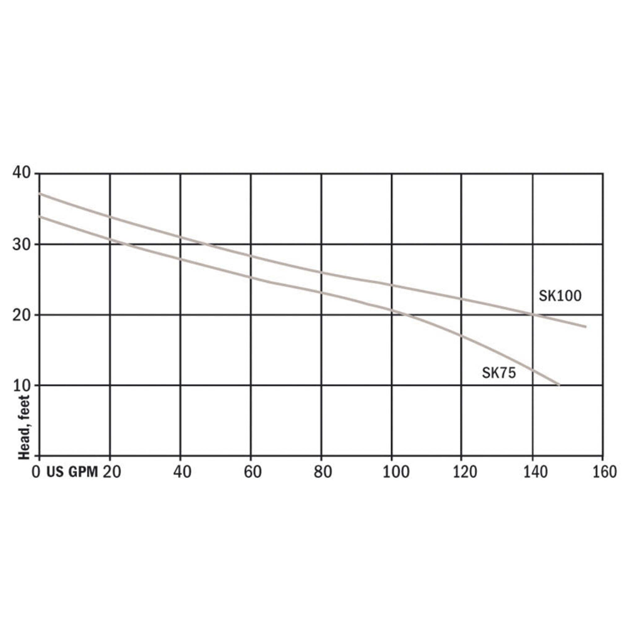 Hydromatic SK75M2 20 2" Sewage Pump | 3/4 Hp | 240 Volt Sewage and Trash Pumps - Cleanflow