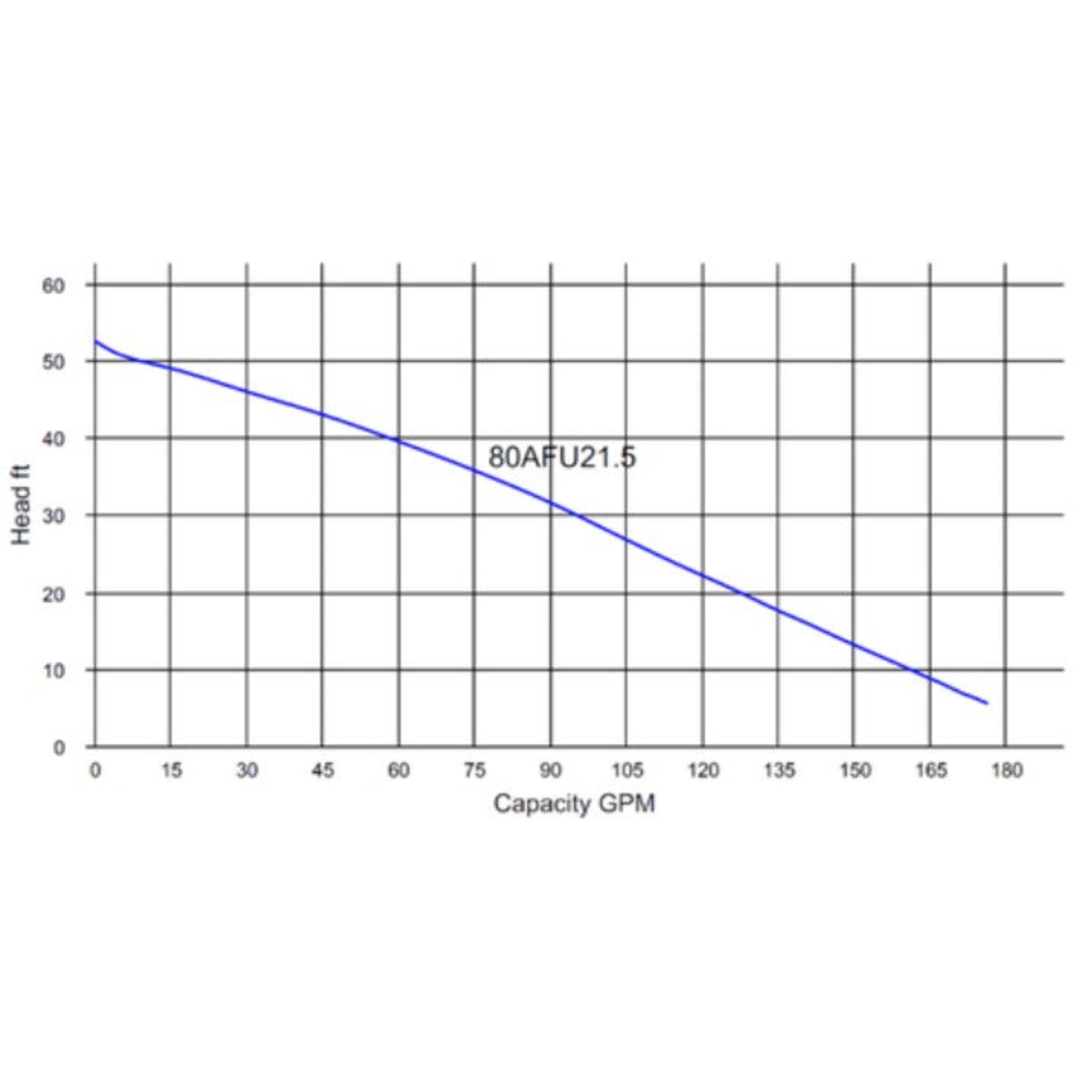 HCP 80AFU21.5 | 2 HP 3" Sewage Pump | 2" Solids | Pump Curve | Cleanflow