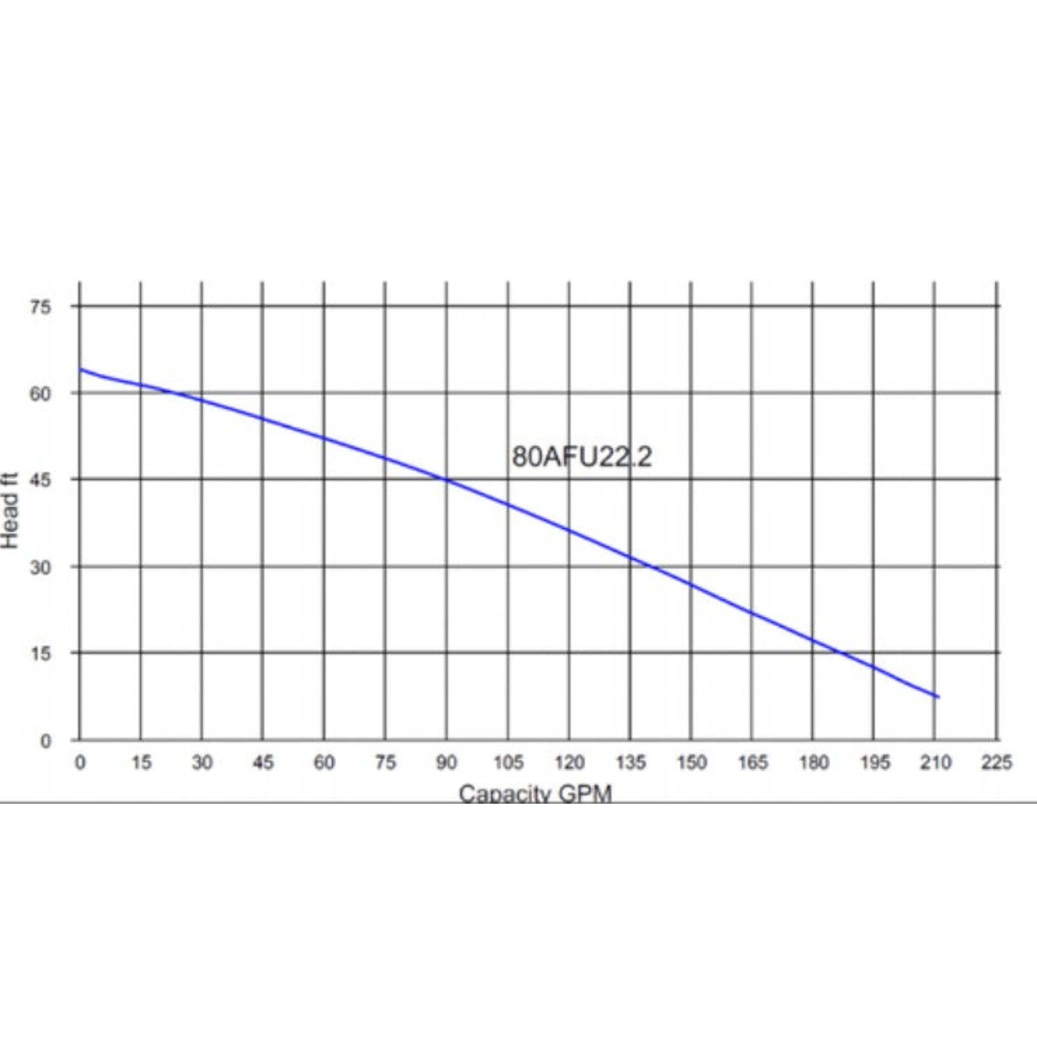 HCP 80AFU22.2 Pump Curve - Cleanflow