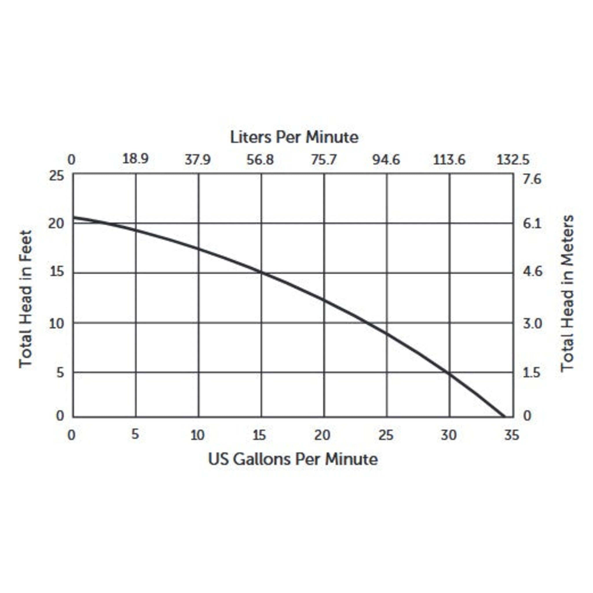 Liberty 247 Cast Iron Sump Pump | 1/4 Hp | 120V