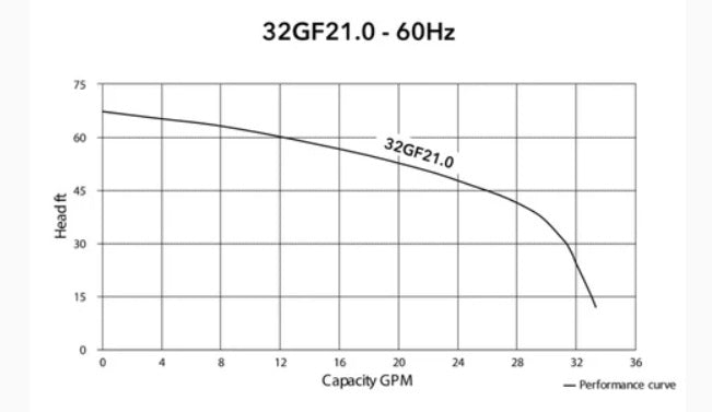 HCP 32GF21.0 Grinder Pumps | 1.3 HP in Single and Three Phase Voltages | Dual Seals, Cast Iron, Hardened Cutter