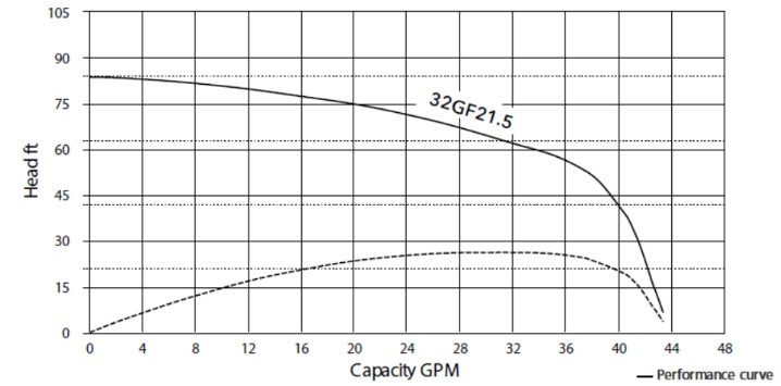 HCP 32GF21.5 Grinder Pump – 2 HP, 208/240V, 83.7 GPM
