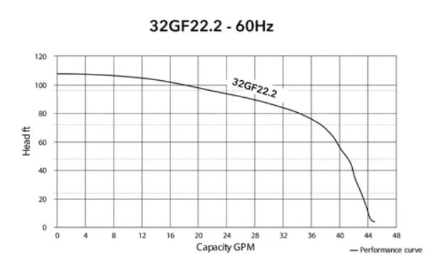 HCP 32GF22.2 Grinder Pumps | 3 HP in Single and Three Phase Voltages | Dual Seals, Cast Iron, Hardened Cutter