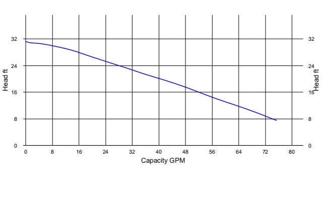 HCP Model 50SFU2.4A  2" Industrial Stainless Steel Submersible Effluent Pump | 1/2 HP | Single and Three Phase Power Options
