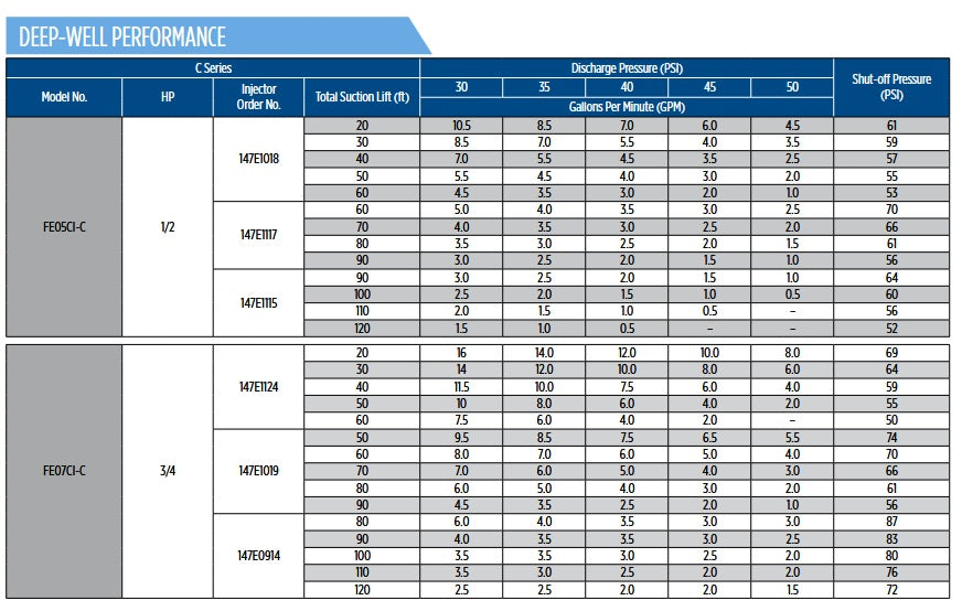 Franklin C Series Convertible Jet Pump – Cast Iron Shallow/Deep Well Pump – 1/2 HP & 3/4 HP