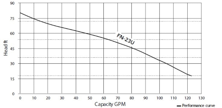 HCP Model FN-23U-612LEX 2" Submersible Effluent Pump Curve