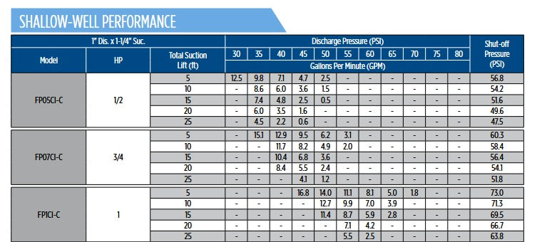 Franklin RM2 Convertible Jet Pumps – Cast Iron Shallow/Deep Well Pumps – 1/2 to 1 HP