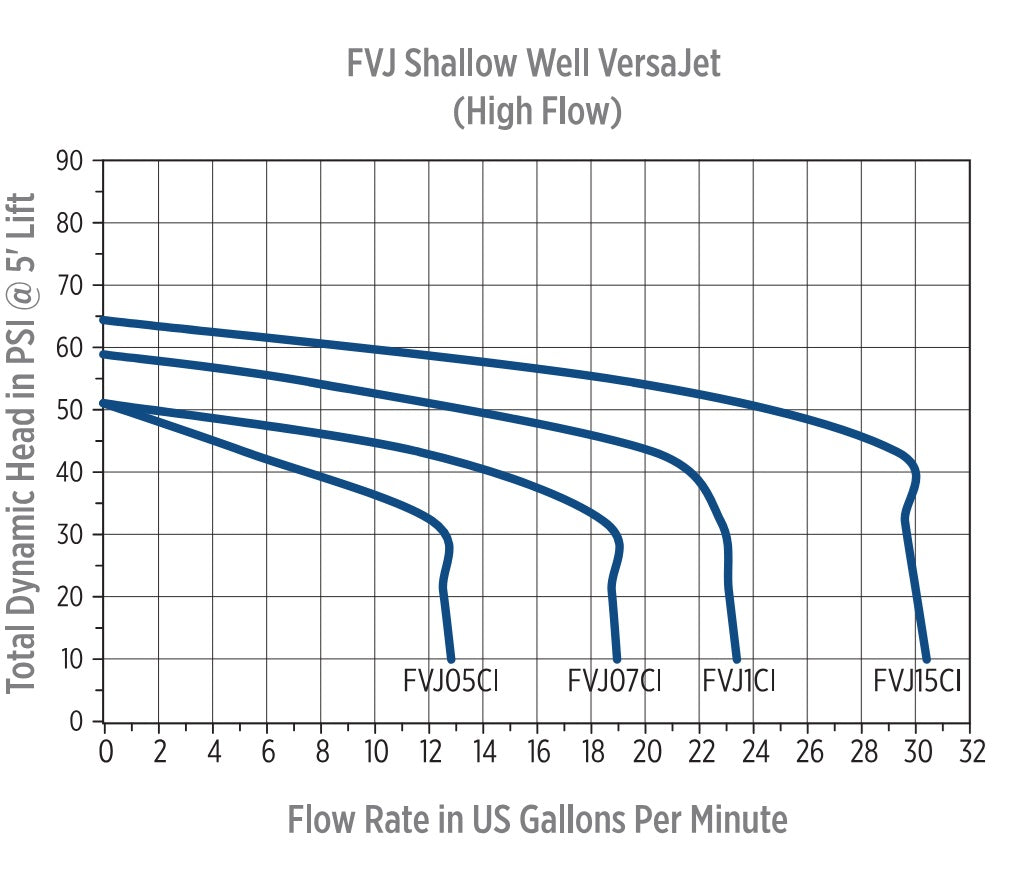 Franklin VersaJet Shallow Well Jet Pump – Cast Iron – ½–1.5 HP – 25 Ft Suction Lift, Quick-Change Jet Nozzles