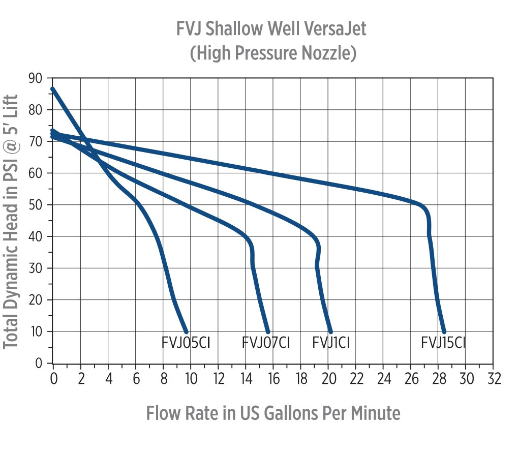Franklin VersaJet Shallow Well Jet Pump – Cast Iron – ½–1.5 HP – 25 Ft Suction Lift, Quick-Change Jet Nozzles