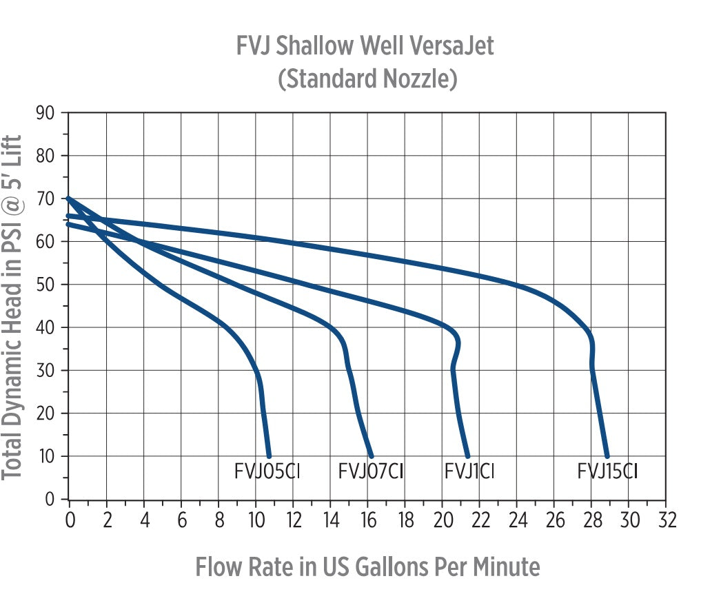 Franklin VersaJet Shallow Well Jet Pump – Cast Iron – ½–1.5 HP – 25 Ft Suction Lift, Quick-Change Jet Nozzles