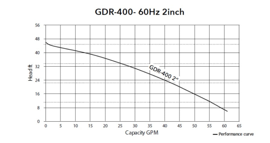 HCP GDR-400 2" Submersible Puddle Sucker Pump – 1/2 HP, 120V, 64 GPM