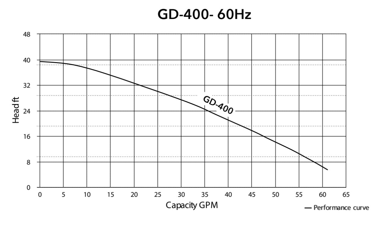 Performance curve chart showing flow rate and head for HCP GD-400 submersible pump