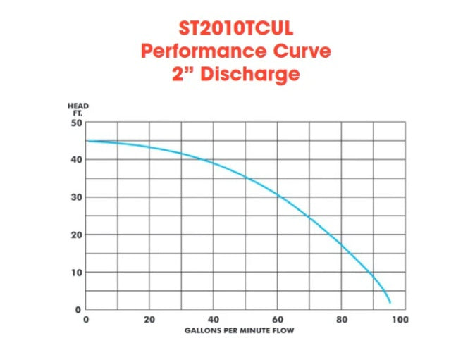 Multiquip ST2010TCUL 2" Submersible Trash Pump, 1 HP, High-Capacity Performance for Tough Dewatering - Handles up to 1" Solids, 95 GPM, 45 Feet Head