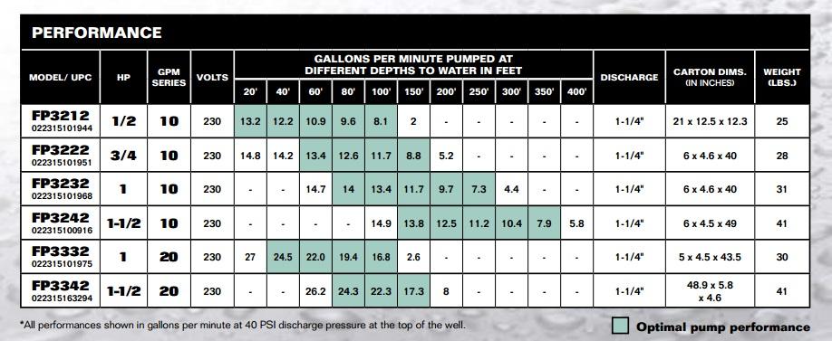 Flotec FP 3222 3/4 HP 10 GPM Submersible Well Pump Well Pumps and Pressure Tanks - Cleanflow